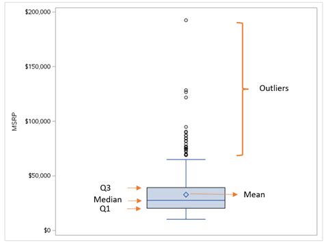 how to draw a distribution box plot in sas|how to create a box and whisker plot in sas.